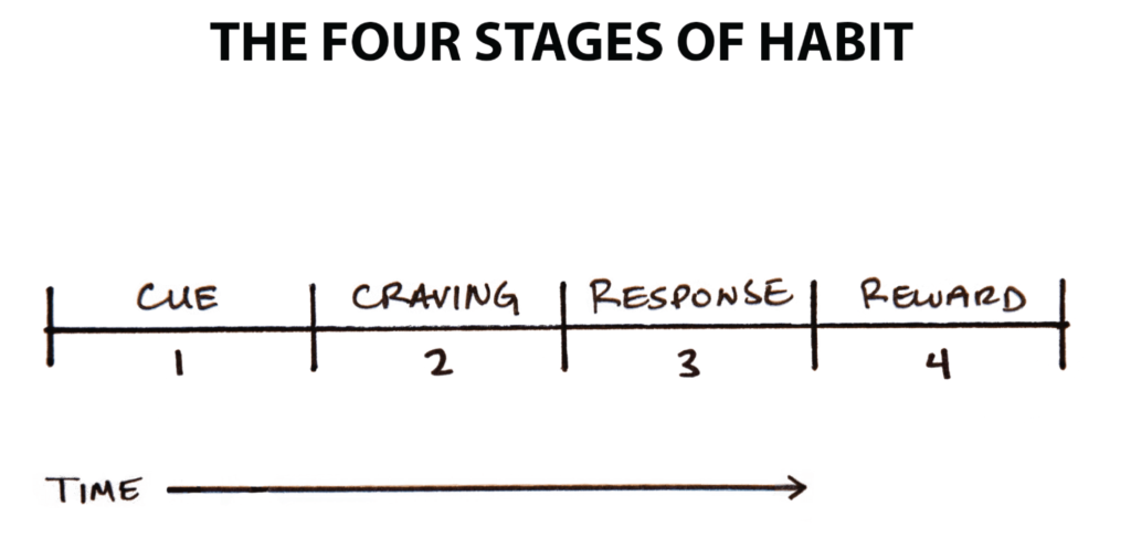 The four stages of habit from James Clear's Atomic Habits